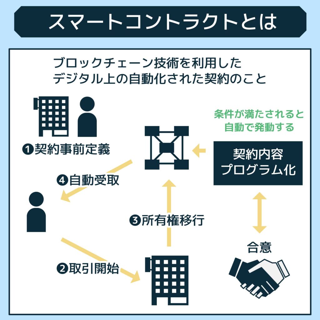 スマートコントラクトとは？仕組みや実装例をわかりやすく解説